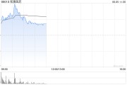 三男四女和黄医药现涨超5% 呋喹替尼和信迪利单抗联合疗法的新药上市申请获受理