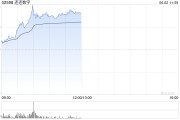 三男四女连连数字早盘涨超16% 机构看好公司未来业绩及估值的提升
