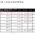 三男四女网易-S：预测第二季度营业收入281.37~288.52亿元，同比增长10.4%~13.2%