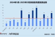 三男四女创投月报 | 深创投：50亿赛米产业基金落地 三成获投项目为先进制造公司