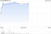 三男四女药明巨诺-B午前涨近8% 近日宣布CAR-T产品“瑞基奥仑赛”在中国澳门获批上市