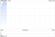 三男四女蔚来绩后高开近4% 二季度营收预增11.8%-15%