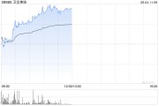 三男四女卫龙美味午前涨超5% 公司有望率先享受魔芋品类高速扩张红利