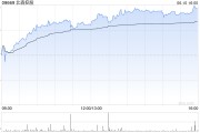 三男四女北森控股逆势大涨10%创近21个月新高 股价年内逼近翻倍