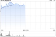 三男四女微创脑科学早盘涨逾10% 国内植入式脑机接口启动临床入组