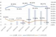 三男四女大成竞争优势A（090013）2024年末机构持仓占比82.26%，近一年业绩回报21.06%