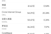 三男四女6月10日美股成交额前20：OpenAI计划借助谷歌云提高算力