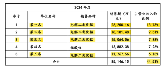 天塌了！锰基正极材料小霸主，遭遇比亚迪搅局两轮车电池，湘潭电化：扩产锰酸锂前途未(🏃)卜