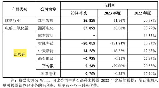 天塌了！锰基正极材料小霸主，遭(😧)遇比亚迪搅局两轮车电池，湘潭电化：扩产锰酸锂前途未卜