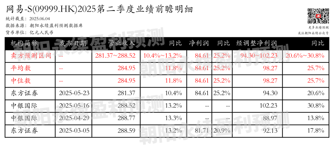 网易-S：预测第二季度(🎠)营业(💇)收(🙅)入281.37~288.52亿元，同比增(😇)长10.4%~13.2%