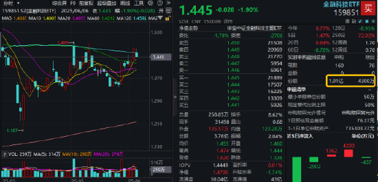 热门赛道回调，金融科技ETF领跌全市场，资金大举加仓！背后(💋)的理由有哪些？