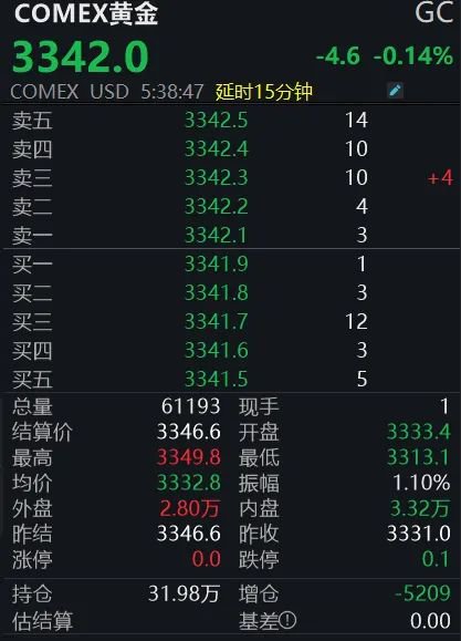 黄金回调(🉑)，白银创新高！上金所提示风险→