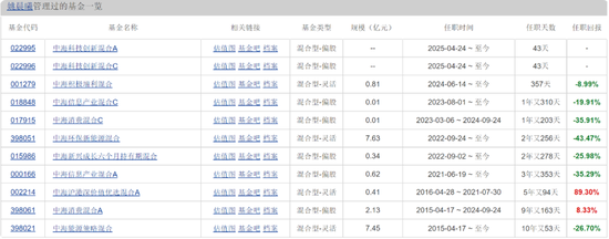 中海(😔)基金老将姚晨曦陷亏损泥潭，旗下基金成立2年多亏25.98%，高位买入新能源股引质疑
