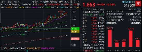 上车就走，银行ETF（512800）稳步5连阳，逼近前高！震荡市压舱石(🛌)，险资持续扫货