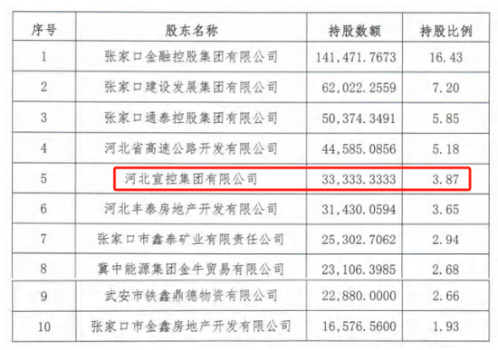 时隔半年再定增！张家口银行频频补充资本背后，盈利能力亟待改(🏾)善