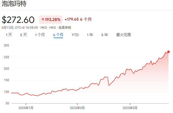 泡泡玛特股价年内飙涨200%，多家机构紧急上调目标价(🍌)