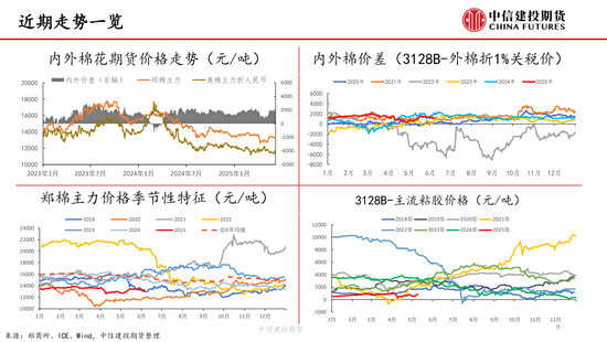 【棉花纺谈】供应端阶段性缩量 疆棉基(🌏)差坚挺